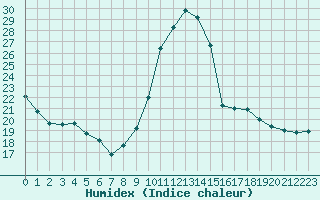 Courbe de l'humidex pour Forceville (80)