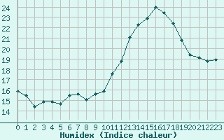 Courbe de l'humidex pour Tarbes (65)