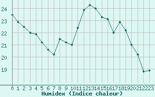 Courbe de l'humidex pour Saint-Bonnet-de-Bellac (87)