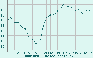 Courbe de l'humidex pour Lorient (56)