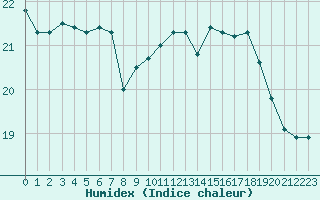 Courbe de l'humidex pour Toulouse-Francazal (31)