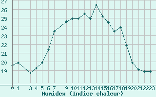 Courbe de l'humidex pour Tabarka