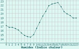 Courbe de l'humidex pour Gruissan (11)