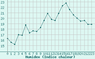 Courbe de l'humidex pour Ile d'Yeu - Saint-Sauveur (85)