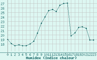 Courbe de l'humidex pour Clamecy (58)