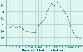 Courbe de l'humidex pour Pordic (22)