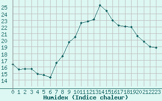 Courbe de l'humidex pour Locarno (Sw)