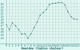 Courbe de l'humidex pour Avril (54)