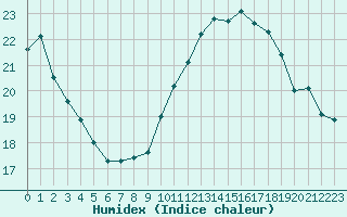 Courbe de l'humidex pour Montlimar (26)