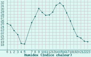 Courbe de l'humidex pour Aranjuez