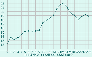 Courbe de l'humidex pour Calvi (2B)