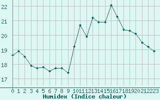 Courbe de l'humidex pour Vassincourt (55)