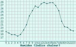 Courbe de l'humidex pour Singen