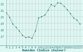 Courbe de l'humidex pour Perpignan Moulin  Vent (66)