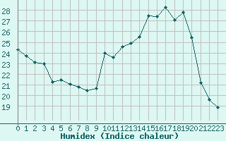 Courbe de l'humidex pour Paris - Montsouris (75)