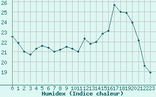 Courbe de l'humidex pour Gros-Rderching (57)