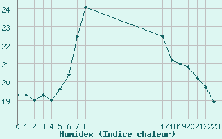 Courbe de l'humidex pour Slovenj Gradec