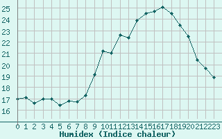 Courbe de l'humidex pour Quimper (29)