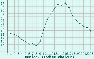 Courbe de l'humidex pour Saint-Clment-de-Rivire (34)