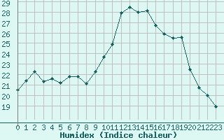 Courbe de l'humidex pour Brest (29)