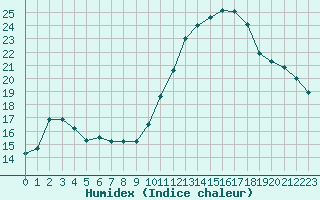 Courbe de l'humidex pour Nmes - Garons (30)