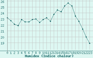 Courbe de l'humidex pour Lauzerte (82)