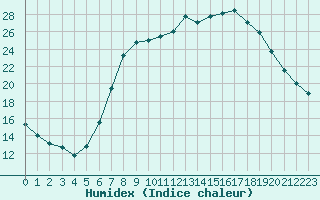 Courbe de l'humidex pour Bad Kissingen