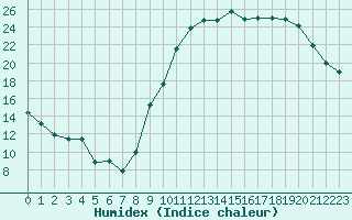 Courbe de l'humidex pour Auxerre-Perrigny (89)