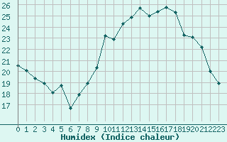 Courbe de l'humidex pour Pau (64)