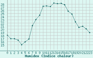 Courbe de l'humidex pour Berne Liebefeld (Sw)