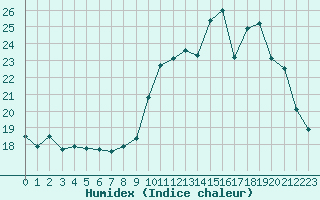 Courbe de l'humidex pour Toussus-le-Noble (78)