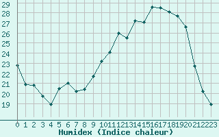 Courbe de l'humidex pour Orlans (45)