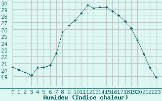 Courbe de l'humidex pour Retie (Be)