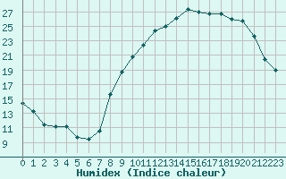 Courbe de l'humidex pour Roanne (42)