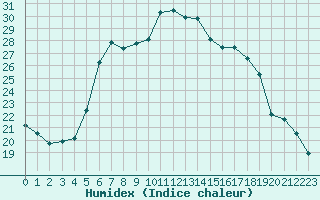 Courbe de l'humidex pour Puchberg