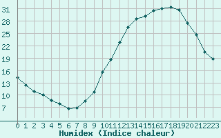 Courbe de l'humidex pour Issoire (63)