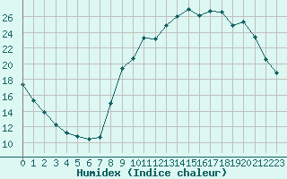 Courbe de l'humidex pour Lagarrigue (81)