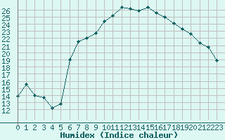 Courbe de l'humidex pour Westdorpe Aws