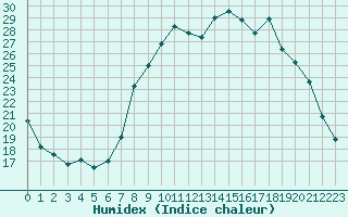 Courbe de l'humidex pour Buhl-Lorraine (57)