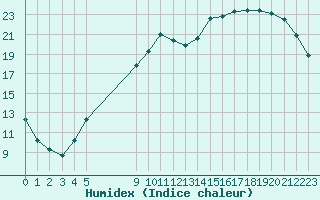 Courbe de l'humidex pour Baye (51)