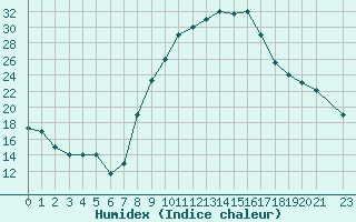 Courbe de l'humidex pour Laghouat