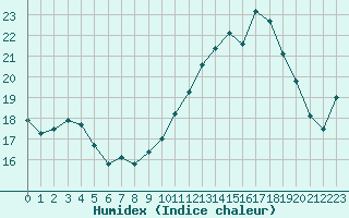 Courbe de l'humidex pour Almenches (61)