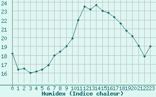 Courbe de l'humidex pour Westdorpe Aws