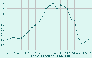 Courbe de l'humidex pour Kubschuetz, Kr. Baut