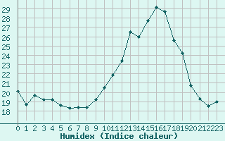 Courbe de l'humidex pour Mont-de-Marsan (40)