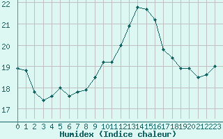 Courbe de l'humidex pour Chambry / Aix-Les-Bains (73)