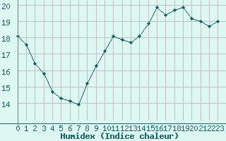 Courbe de l'humidex pour Douzens (11)