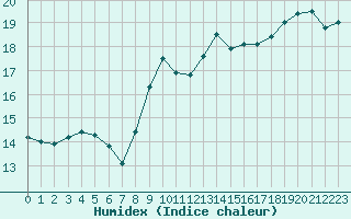 Courbe de l'humidex pour Pointe de Chassiron (17)