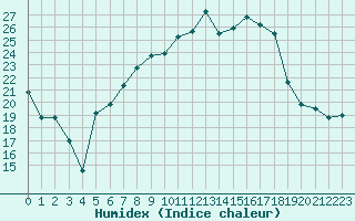 Courbe de l'humidex pour Lahr (All)