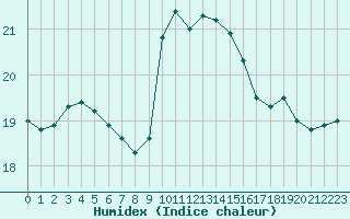 Courbe de l'humidex pour Figari (2A)